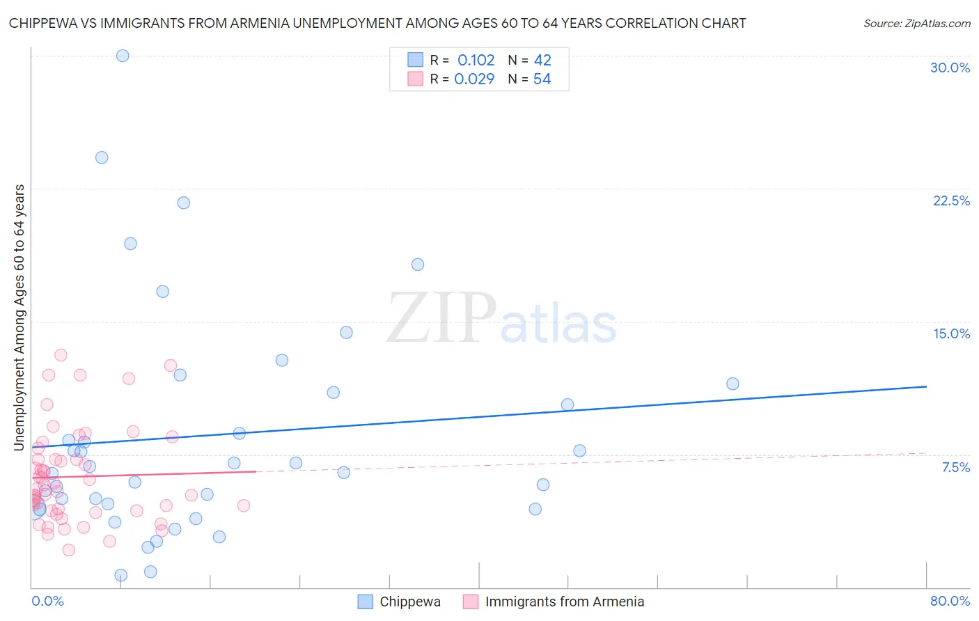 Chippewa vs Immigrants from Armenia Unemployment Among Ages 60 to 64 years