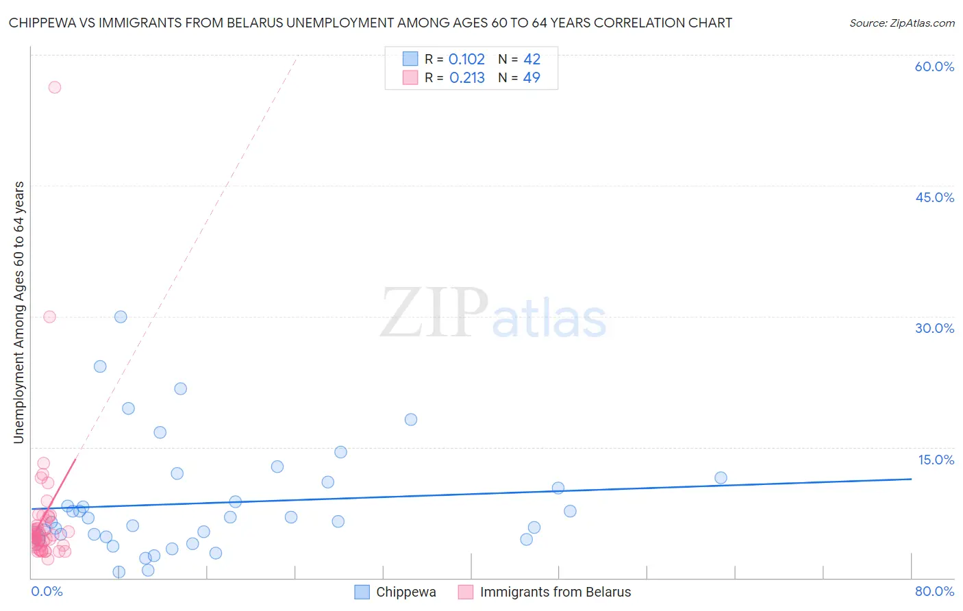 Chippewa vs Immigrants from Belarus Unemployment Among Ages 60 to 64 years