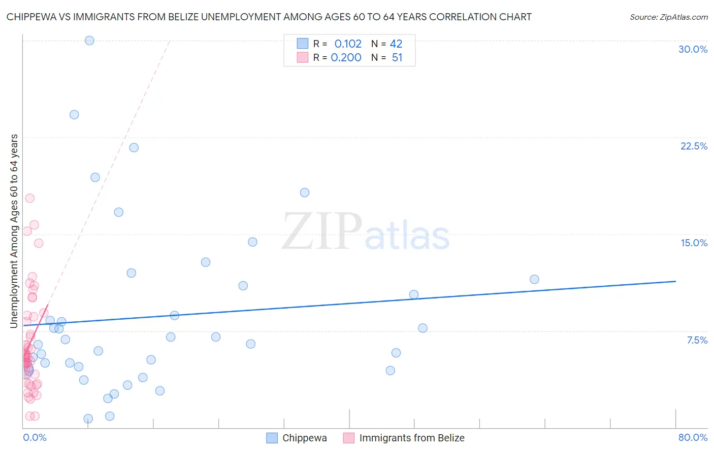 Chippewa vs Immigrants from Belize Unemployment Among Ages 60 to 64 years
