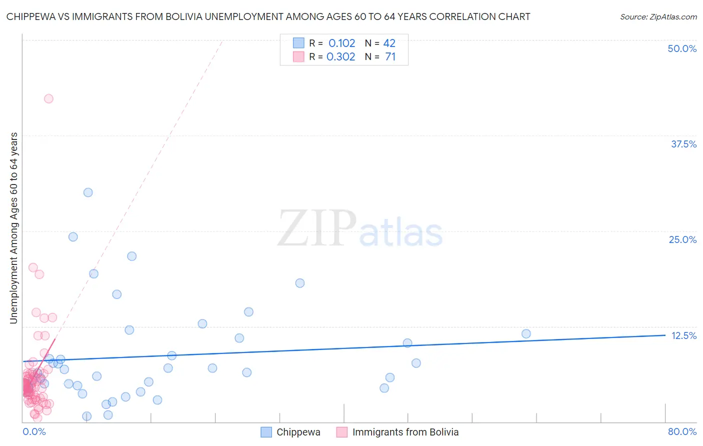 Chippewa vs Immigrants from Bolivia Unemployment Among Ages 60 to 64 years