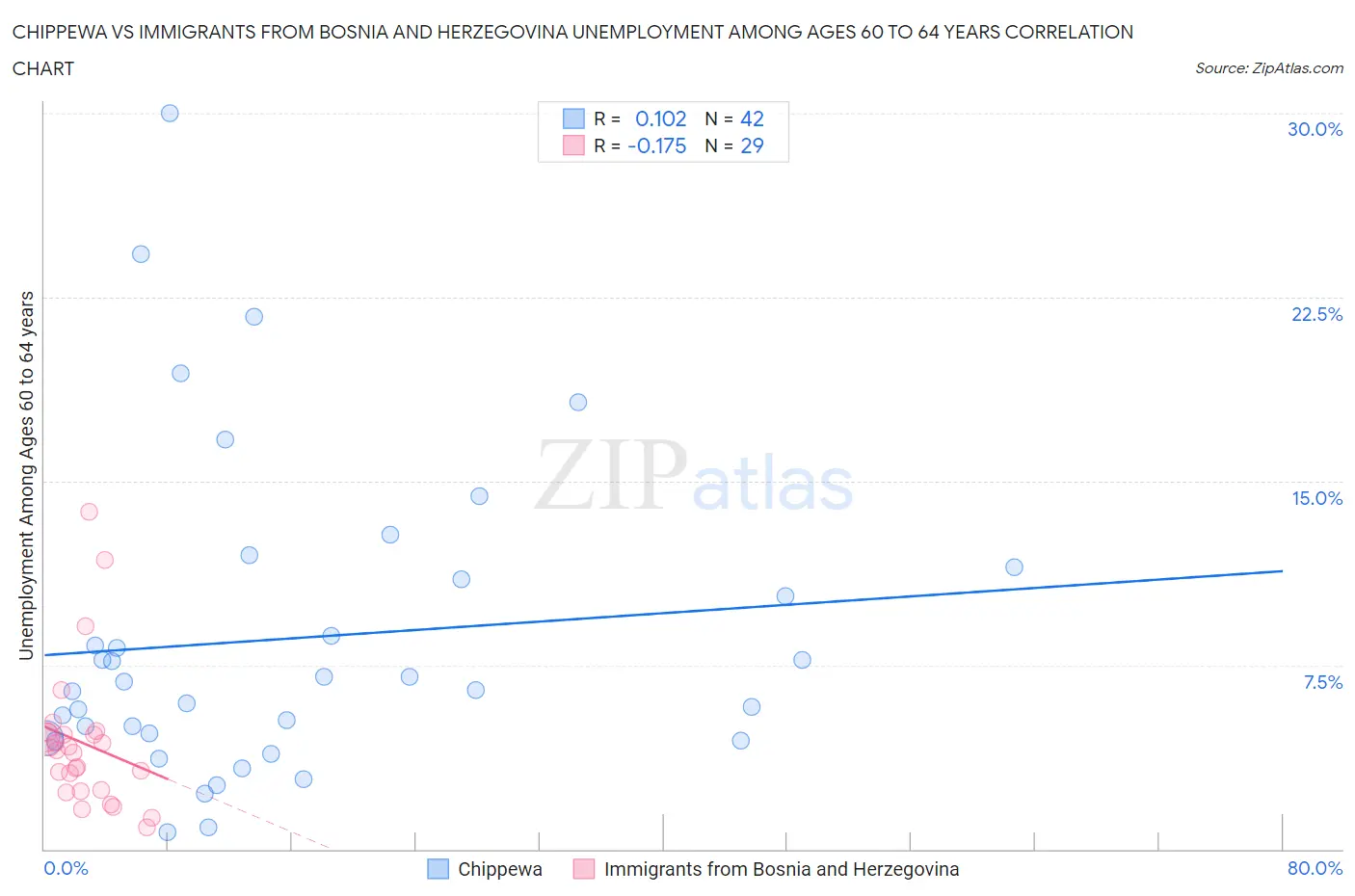 Chippewa vs Immigrants from Bosnia and Herzegovina Unemployment Among Ages 60 to 64 years