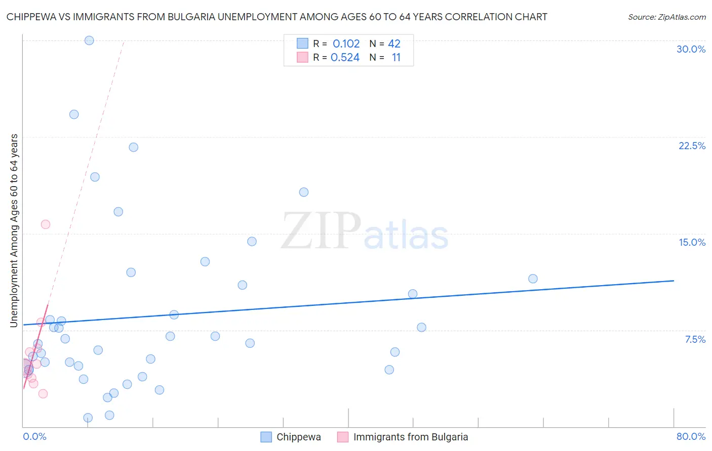 Chippewa vs Immigrants from Bulgaria Unemployment Among Ages 60 to 64 years