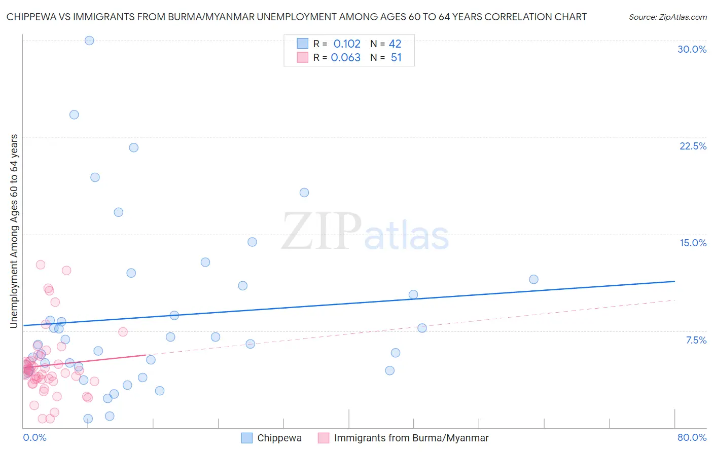 Chippewa vs Immigrants from Burma/Myanmar Unemployment Among Ages 60 to 64 years