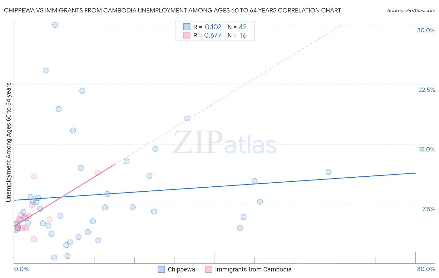 Chippewa vs Immigrants from Cambodia Unemployment Among Ages 60 to 64 years