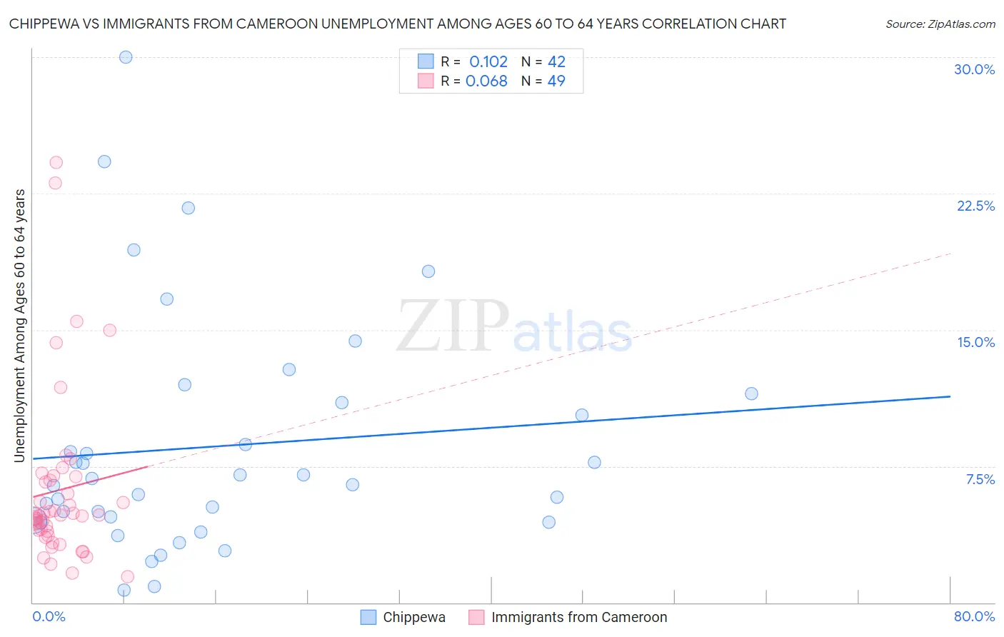 Chippewa vs Immigrants from Cameroon Unemployment Among Ages 60 to 64 years