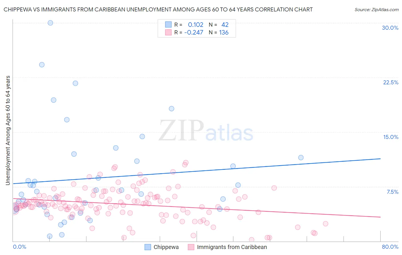 Chippewa vs Immigrants from Caribbean Unemployment Among Ages 60 to 64 years