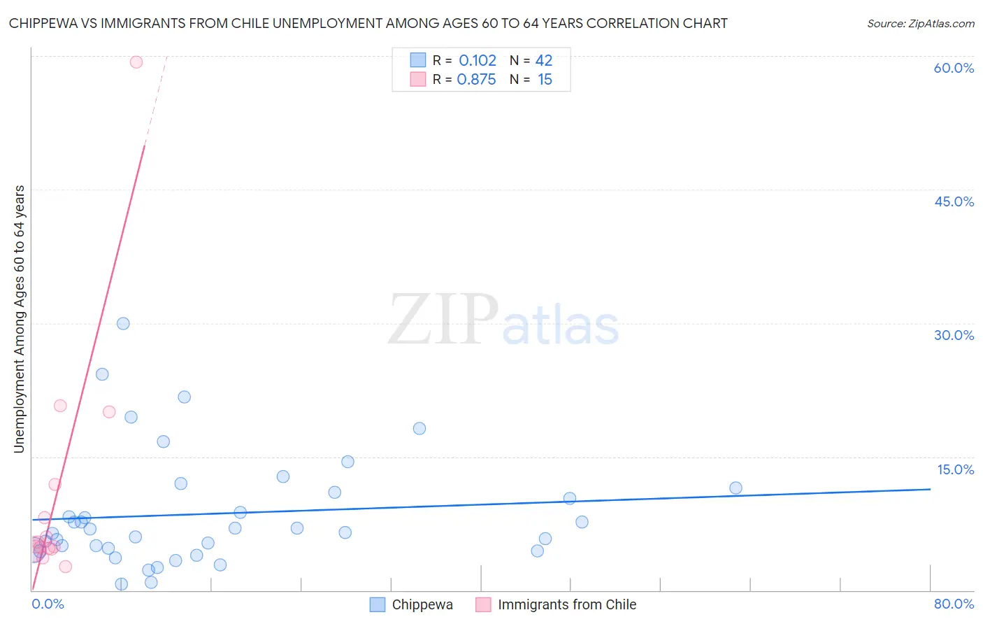 Chippewa vs Immigrants from Chile Unemployment Among Ages 60 to 64 years