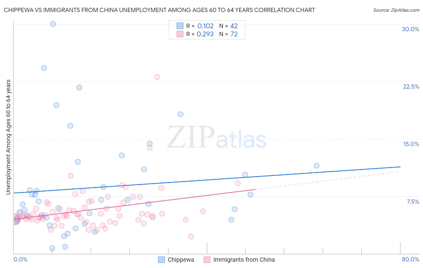 Chippewa vs Immigrants from China Unemployment Among Ages 60 to 64 years