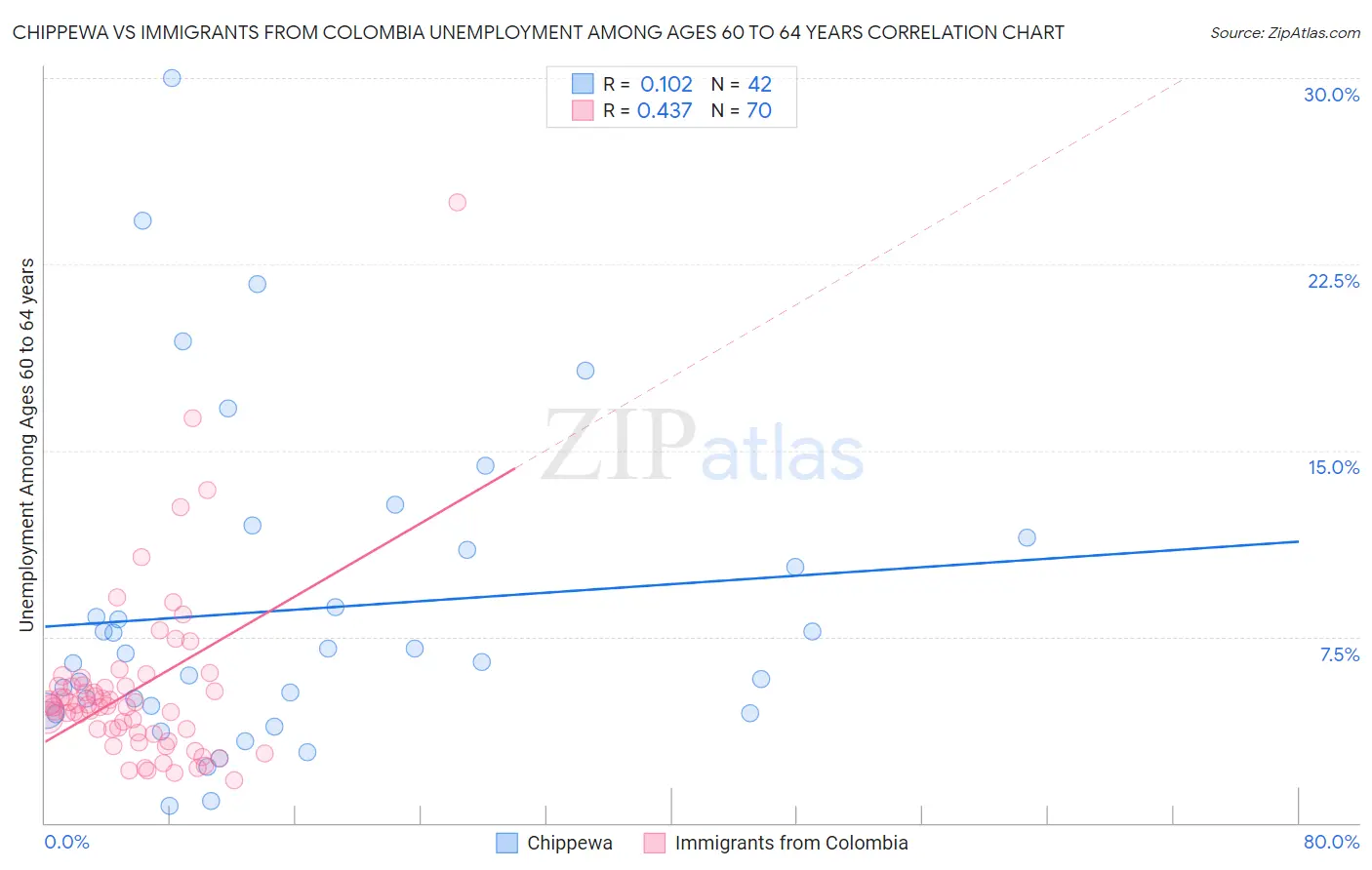 Chippewa vs Immigrants from Colombia Unemployment Among Ages 60 to 64 years
