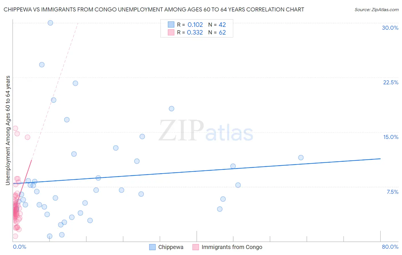 Chippewa vs Immigrants from Congo Unemployment Among Ages 60 to 64 years