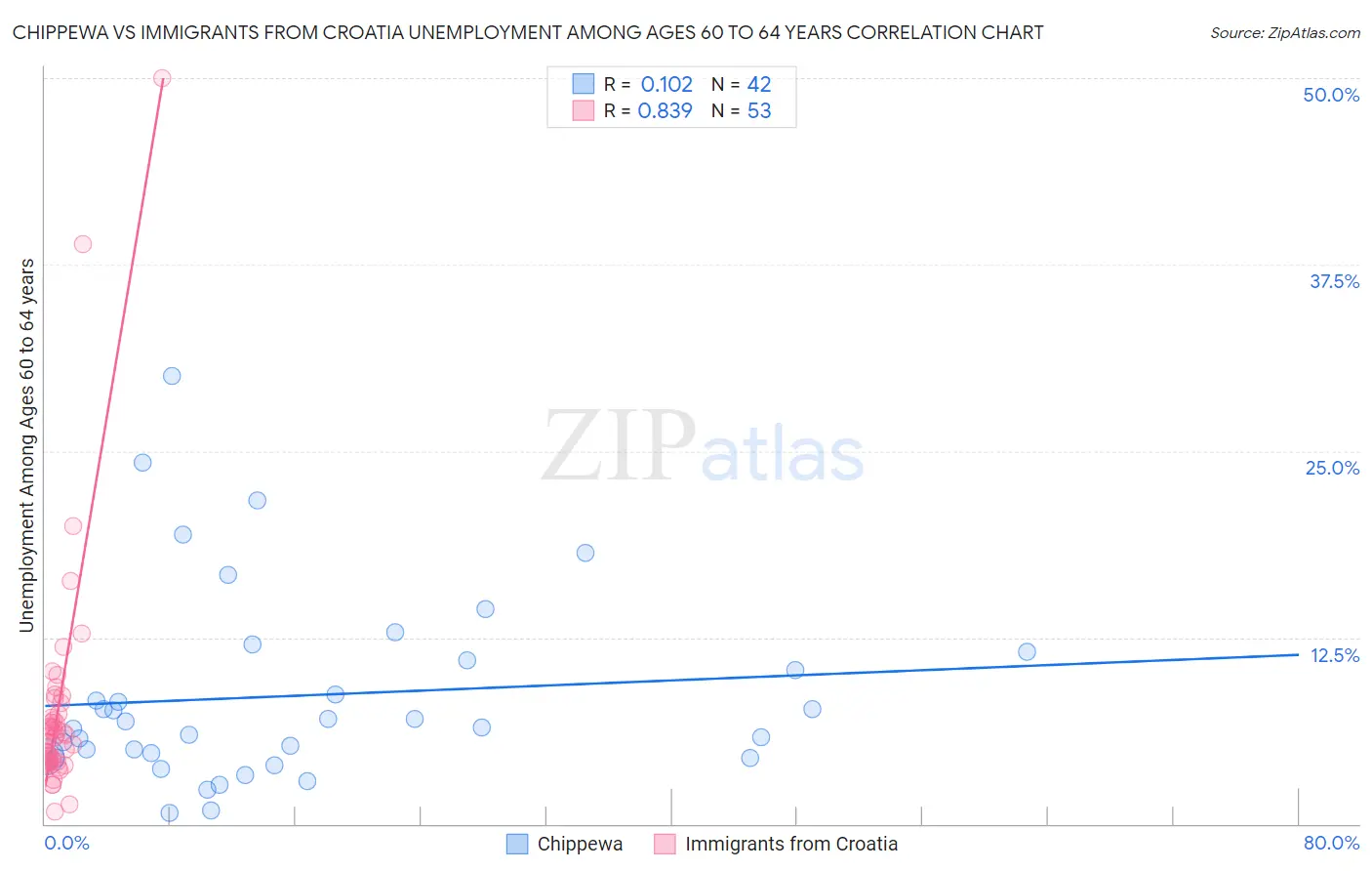 Chippewa vs Immigrants from Croatia Unemployment Among Ages 60 to 64 years
