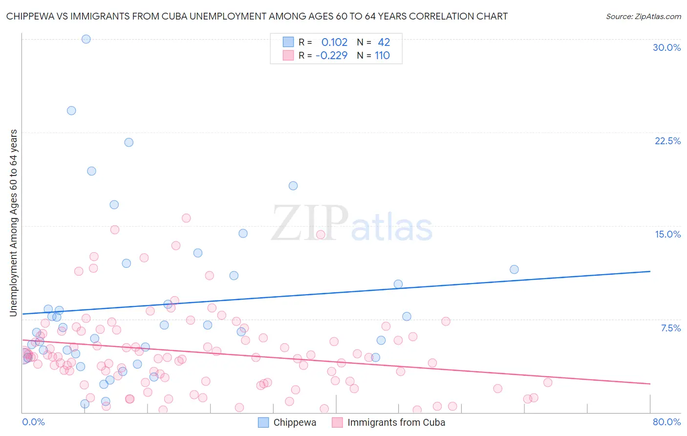 Chippewa vs Immigrants from Cuba Unemployment Among Ages 60 to 64 years