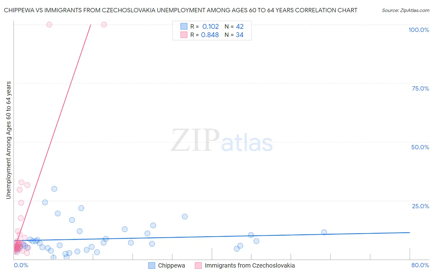 Chippewa vs Immigrants from Czechoslovakia Unemployment Among Ages 60 to 64 years