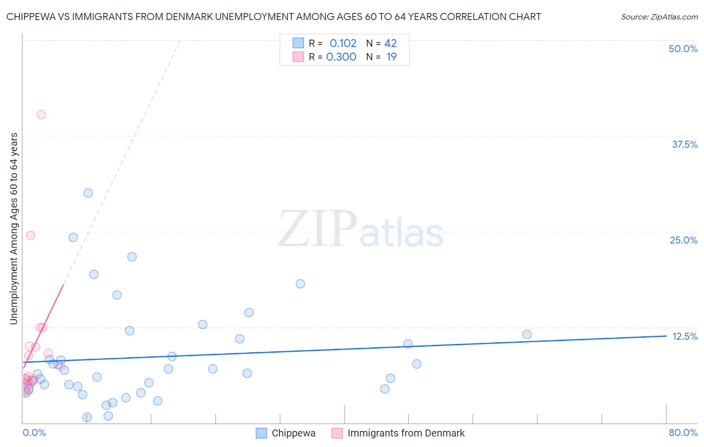 Chippewa vs Immigrants from Denmark Unemployment Among Ages 60 to 64 years
