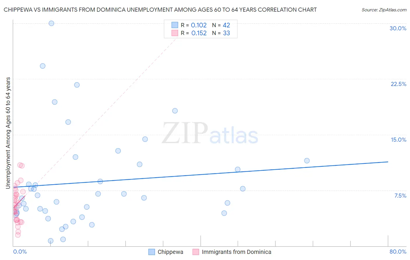 Chippewa vs Immigrants from Dominica Unemployment Among Ages 60 to 64 years