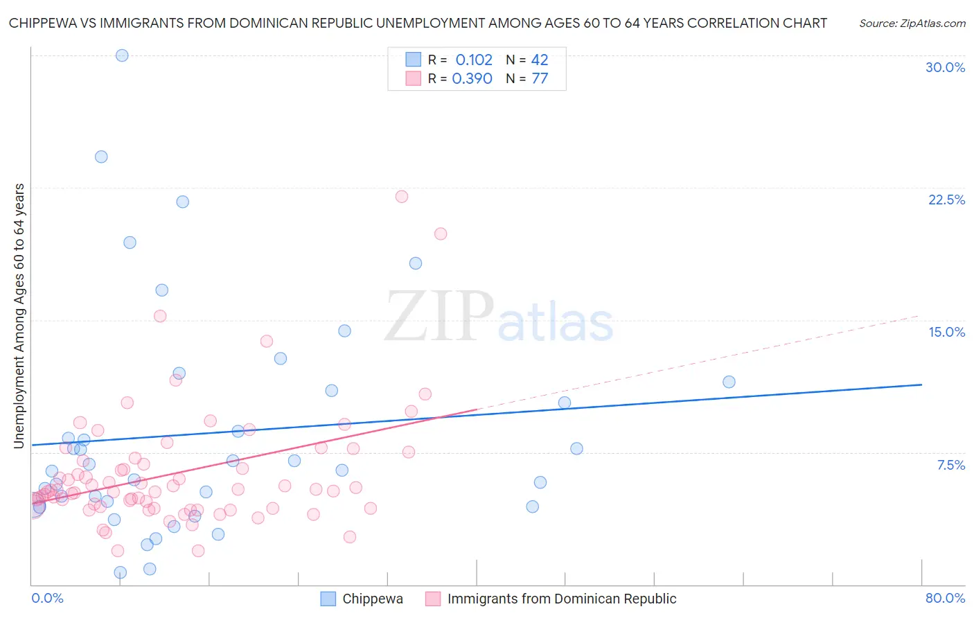 Chippewa vs Immigrants from Dominican Republic Unemployment Among Ages 60 to 64 years