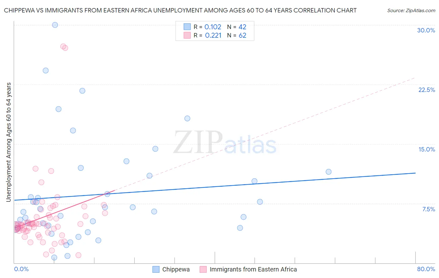 Chippewa vs Immigrants from Eastern Africa Unemployment Among Ages 60 to 64 years
