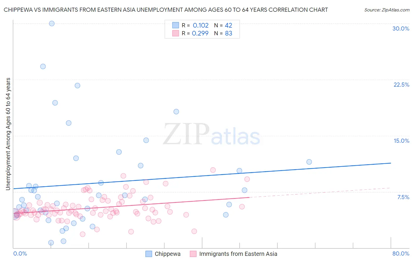 Chippewa vs Immigrants from Eastern Asia Unemployment Among Ages 60 to 64 years