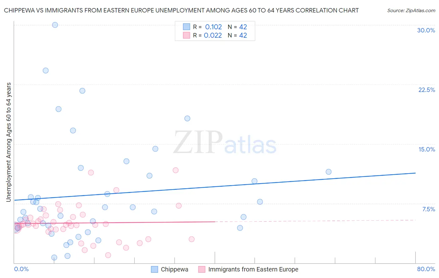Chippewa vs Immigrants from Eastern Europe Unemployment Among Ages 60 to 64 years