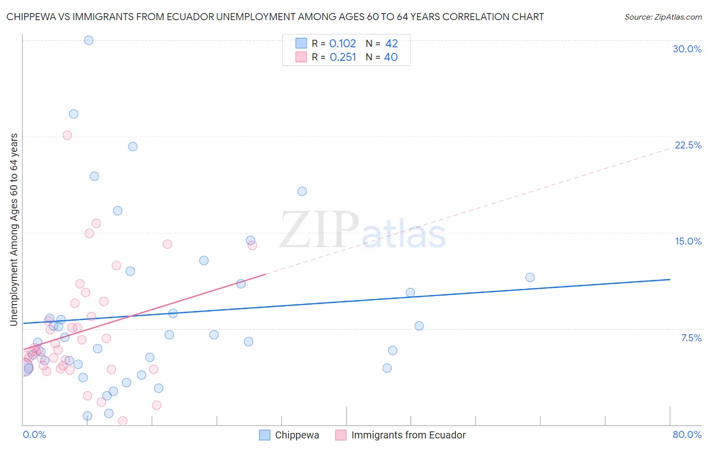 Chippewa vs Immigrants from Ecuador Unemployment Among Ages 60 to 64 years