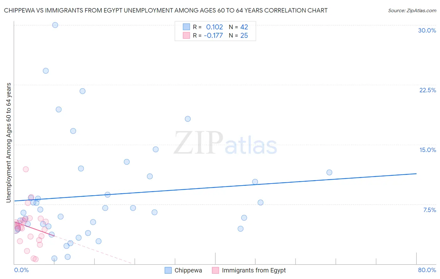Chippewa vs Immigrants from Egypt Unemployment Among Ages 60 to 64 years