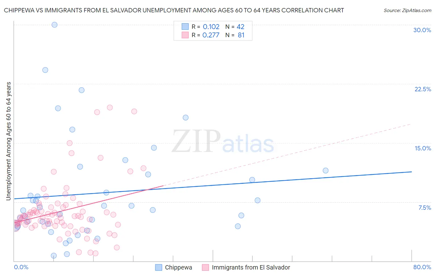 Chippewa vs Immigrants from El Salvador Unemployment Among Ages 60 to 64 years