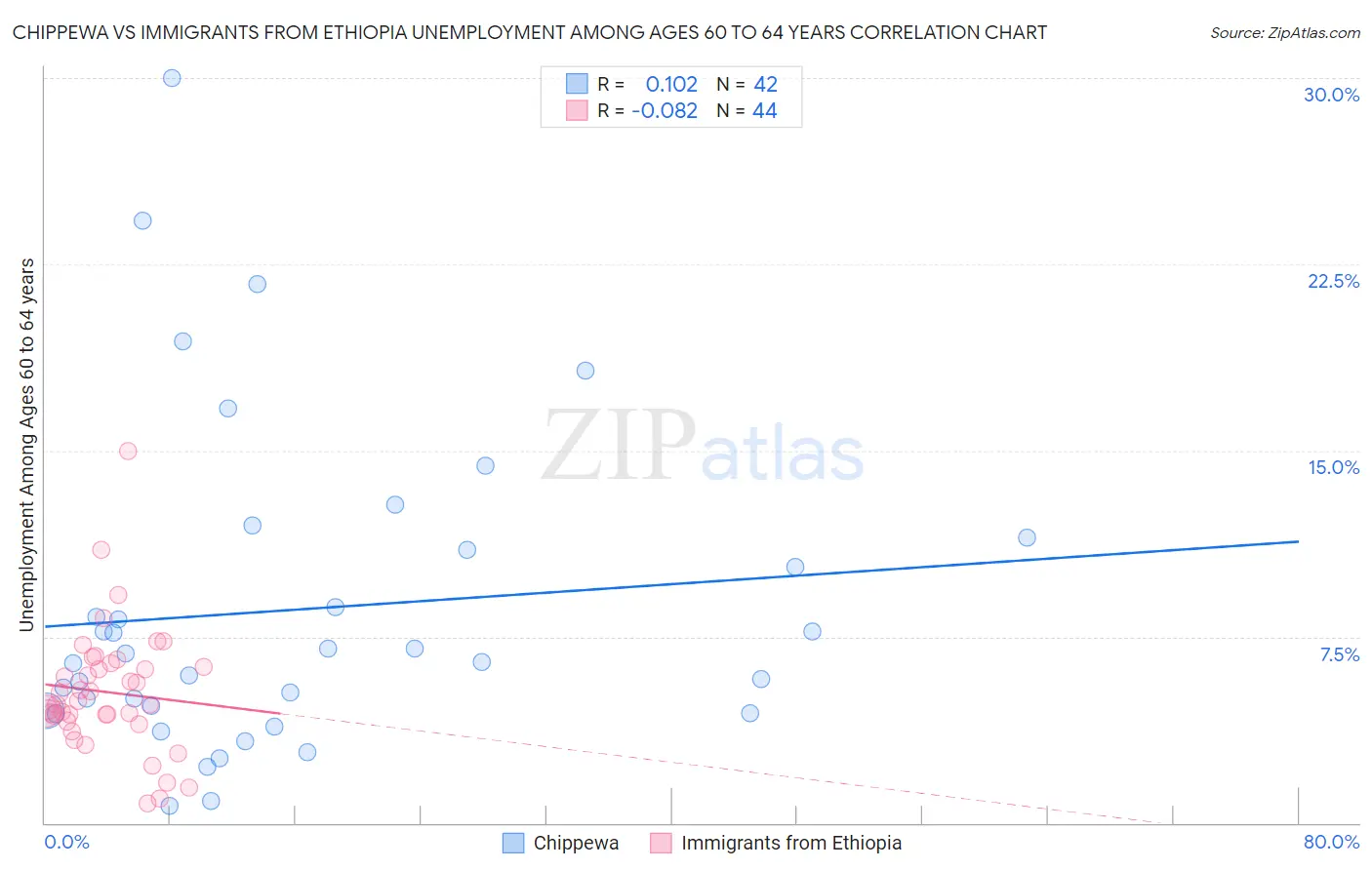 Chippewa vs Immigrants from Ethiopia Unemployment Among Ages 60 to 64 years