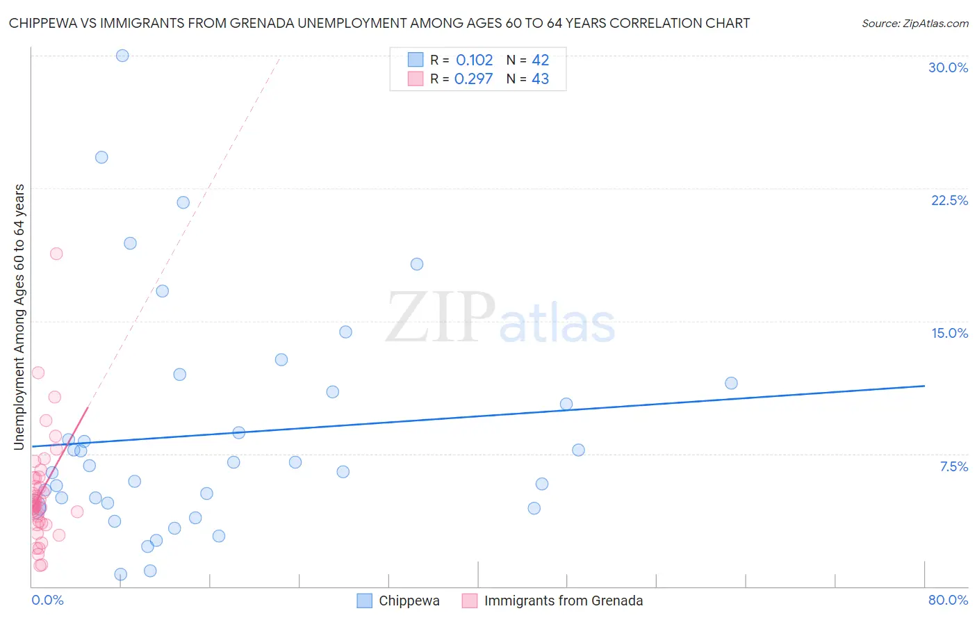 Chippewa vs Immigrants from Grenada Unemployment Among Ages 60 to 64 years