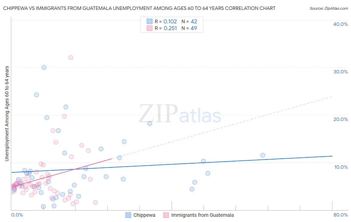 Chippewa vs Immigrants from Guatemala Unemployment Among Ages 60 to 64 years