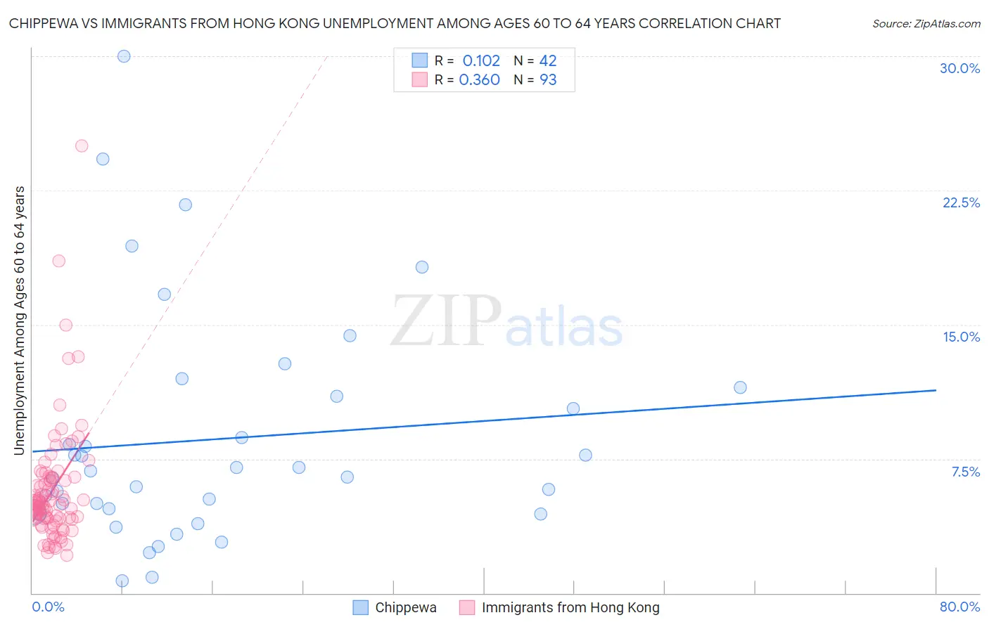 Chippewa vs Immigrants from Hong Kong Unemployment Among Ages 60 to 64 years