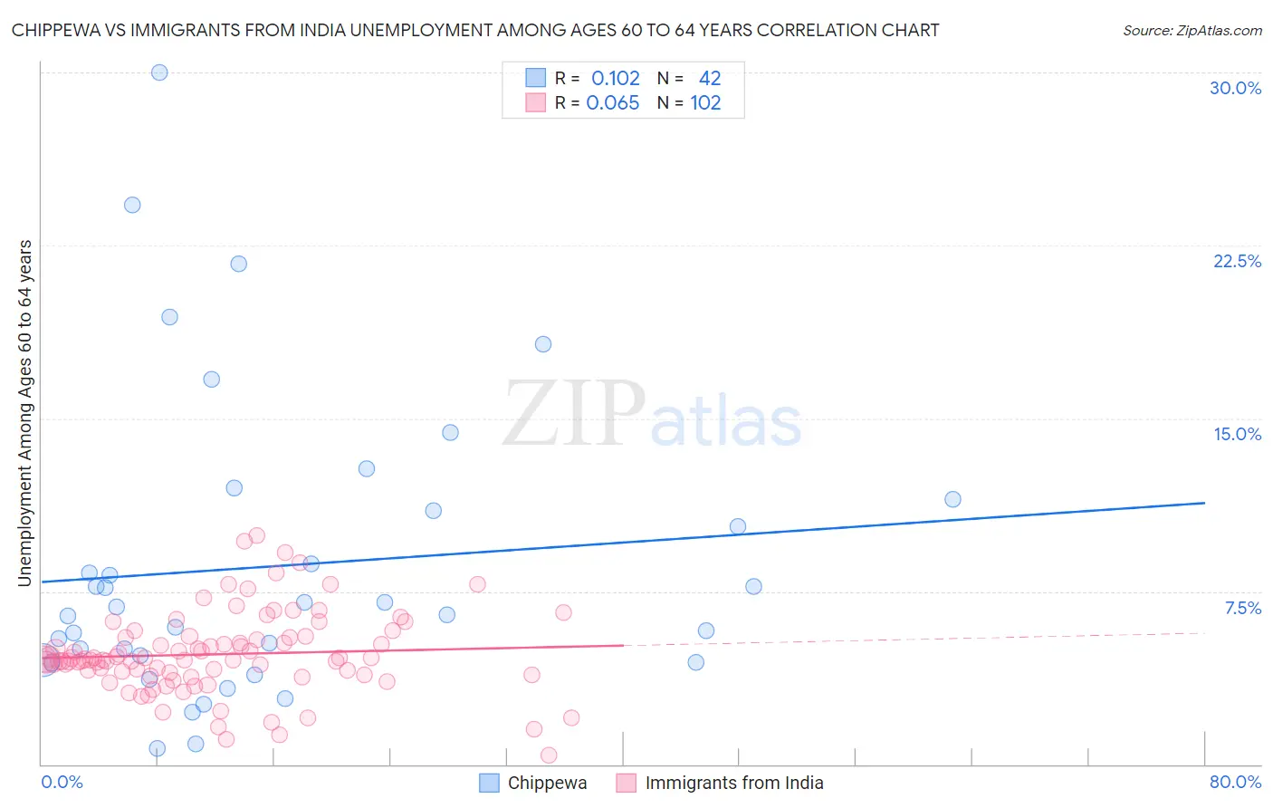 Chippewa vs Immigrants from India Unemployment Among Ages 60 to 64 years