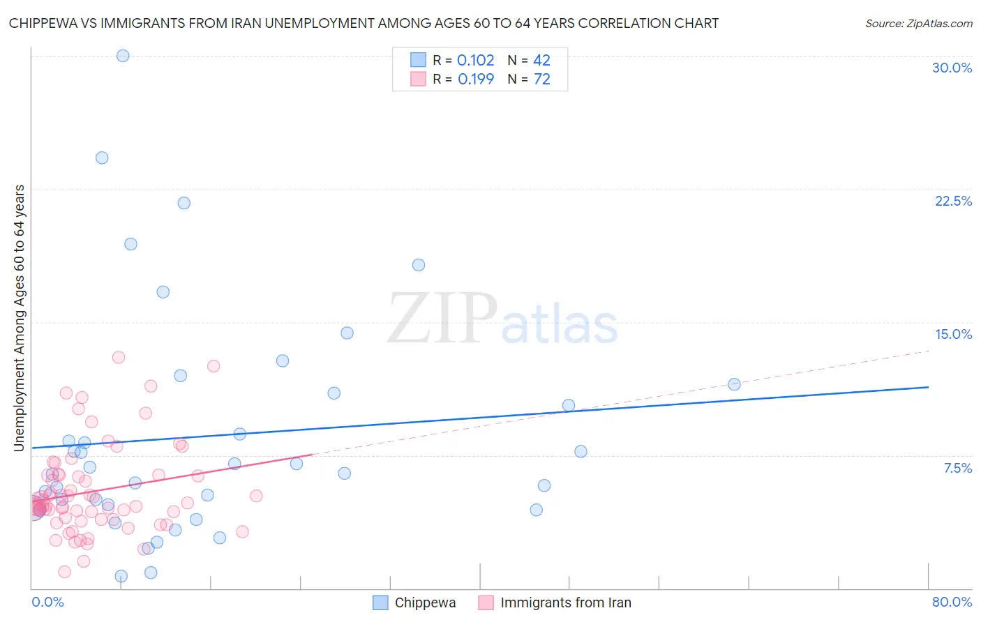 Chippewa vs Immigrants from Iran Unemployment Among Ages 60 to 64 years