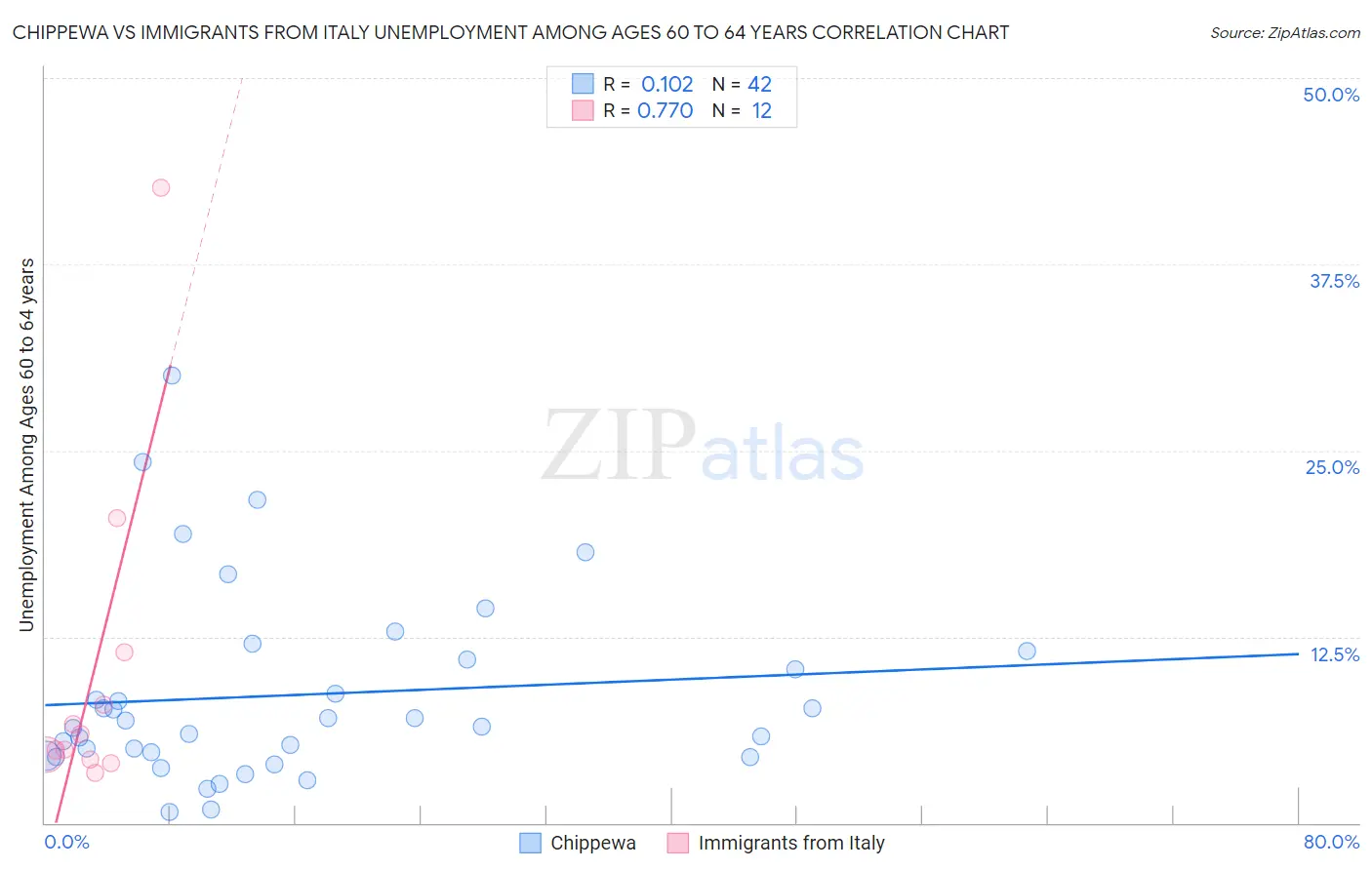 Chippewa vs Immigrants from Italy Unemployment Among Ages 60 to 64 years