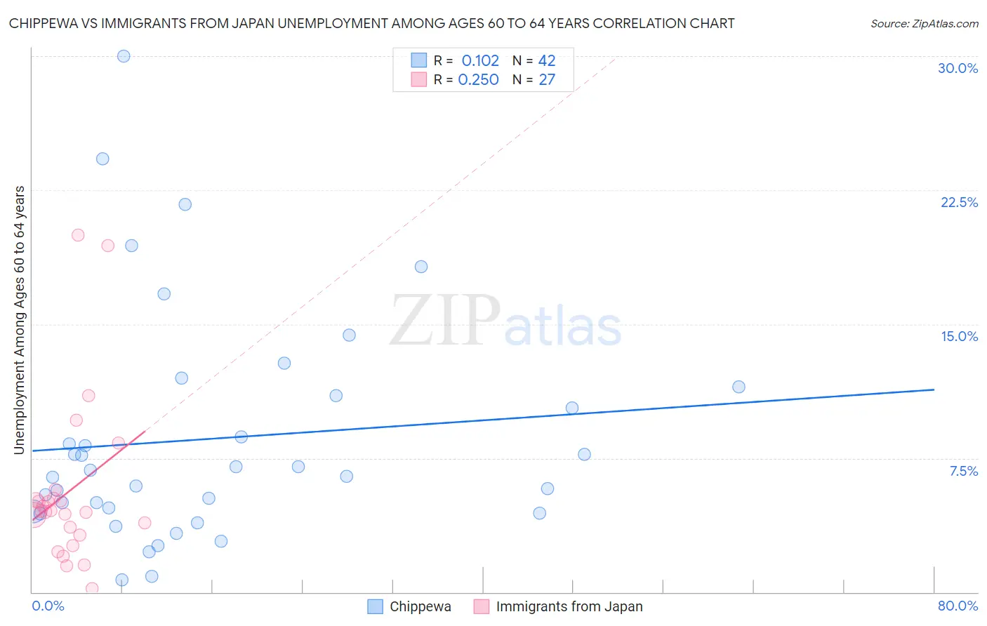 Chippewa vs Immigrants from Japan Unemployment Among Ages 60 to 64 years