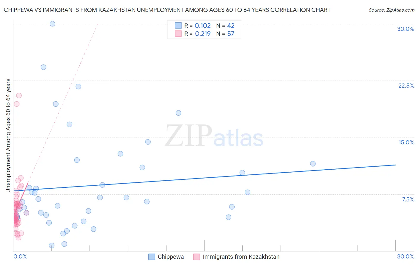 Chippewa vs Immigrants from Kazakhstan Unemployment Among Ages 60 to 64 years
