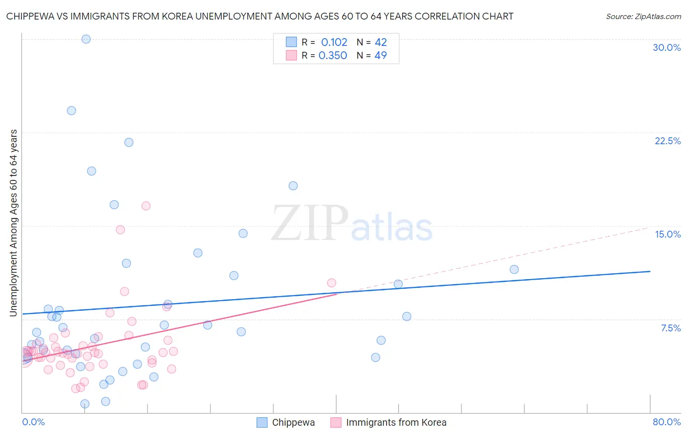 Chippewa vs Immigrants from Korea Unemployment Among Ages 60 to 64 years
