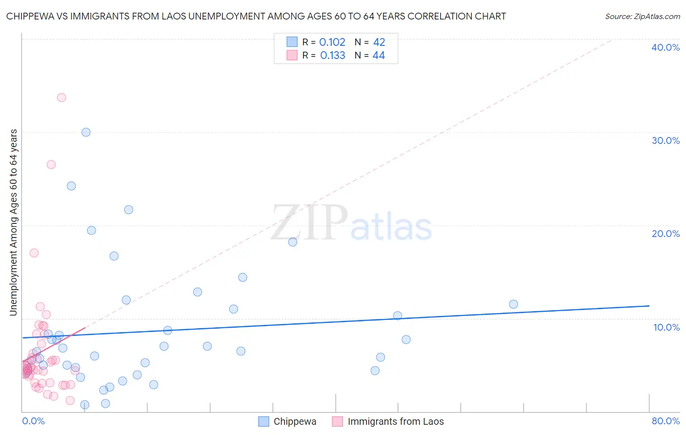 Chippewa vs Immigrants from Laos Unemployment Among Ages 60 to 64 years