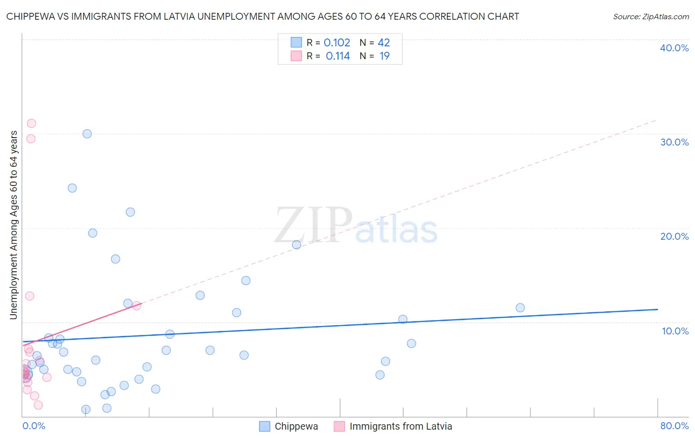 Chippewa vs Immigrants from Latvia Unemployment Among Ages 60 to 64 years