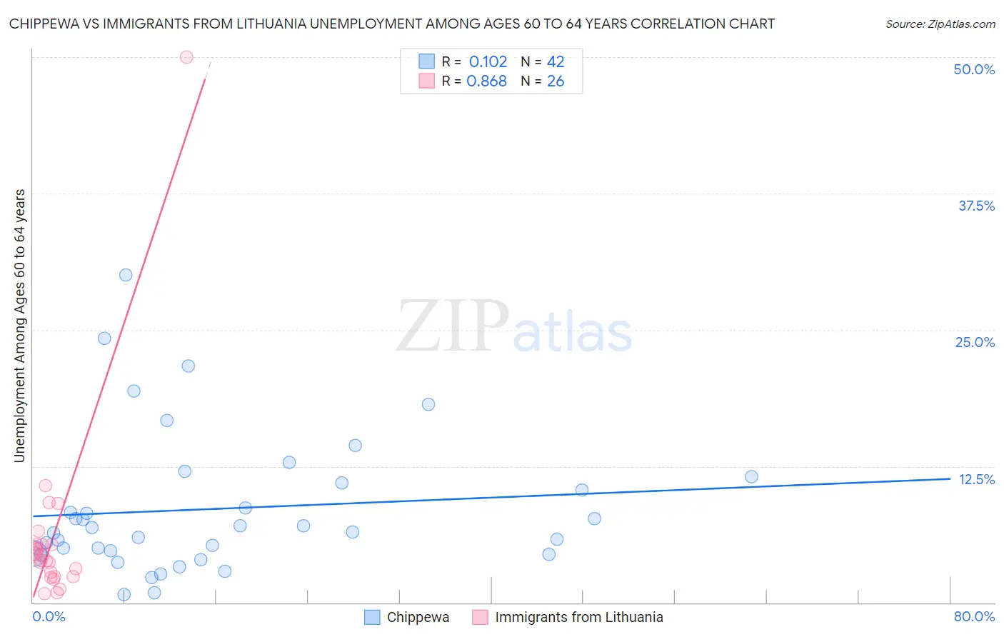 Chippewa vs Immigrants from Lithuania Unemployment Among Ages 60 to 64 years