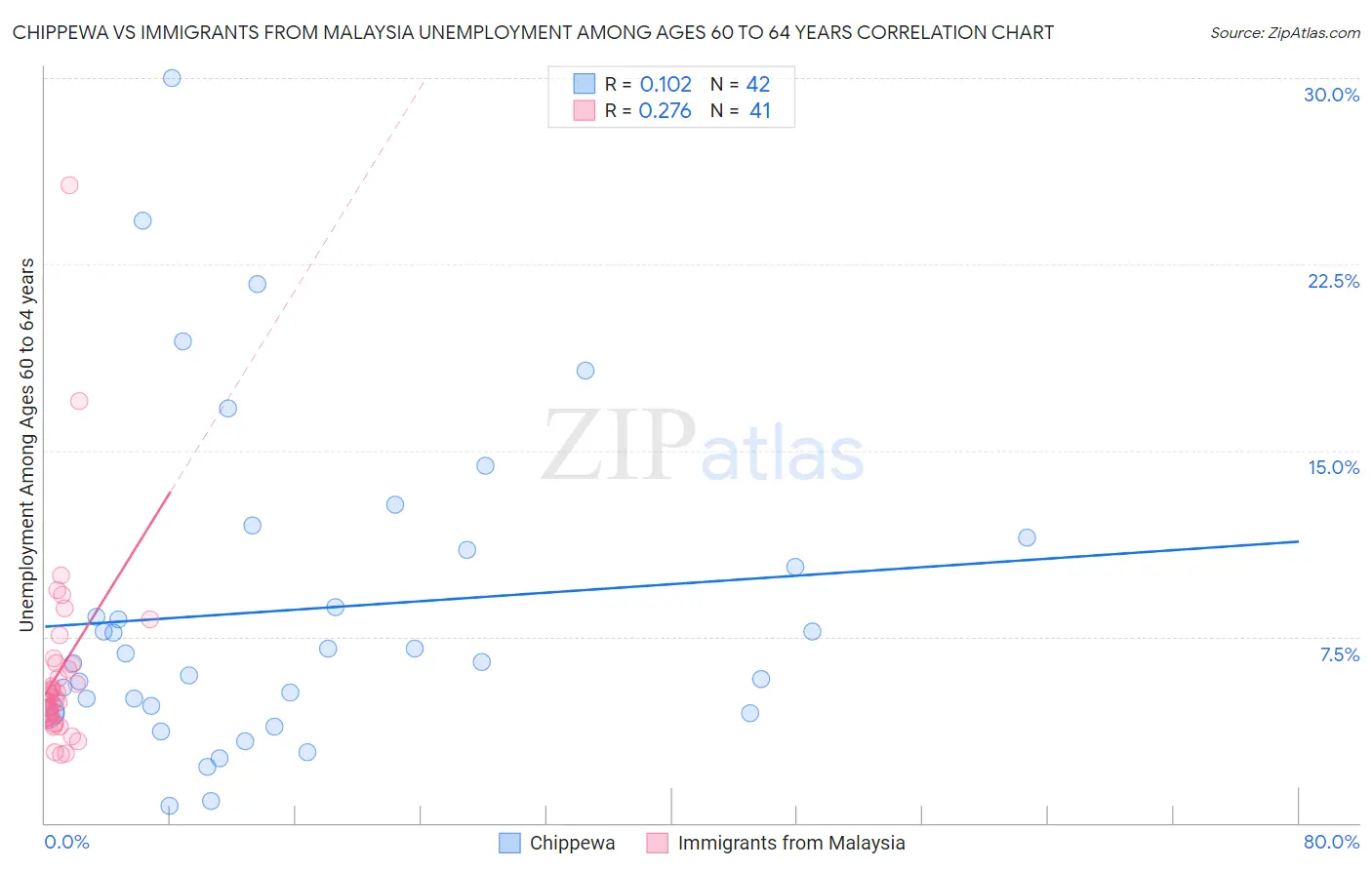 Chippewa vs Immigrants from Malaysia Unemployment Among Ages 60 to 64 years