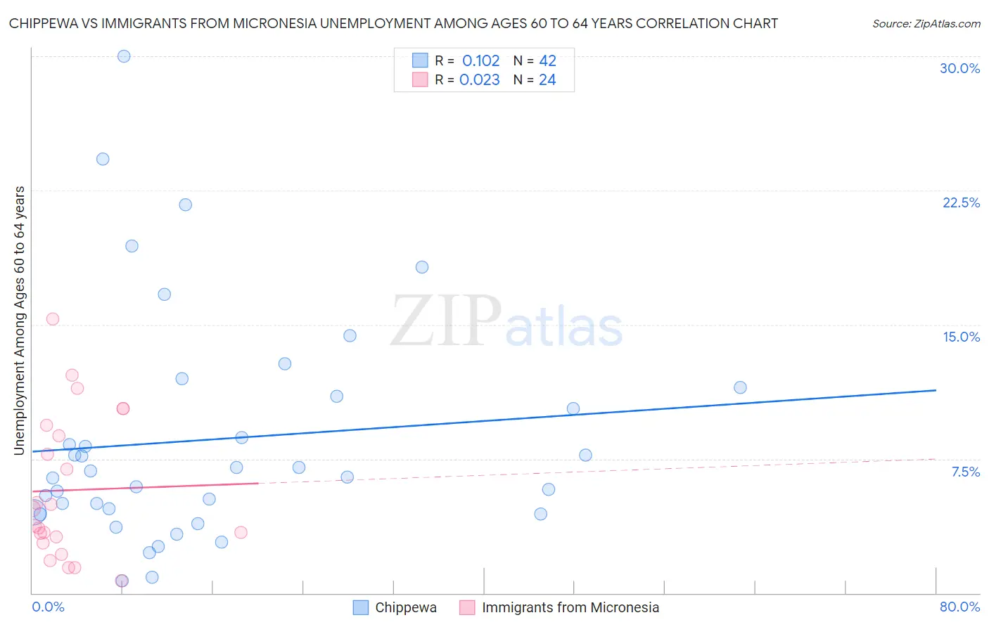 Chippewa vs Immigrants from Micronesia Unemployment Among Ages 60 to 64 years