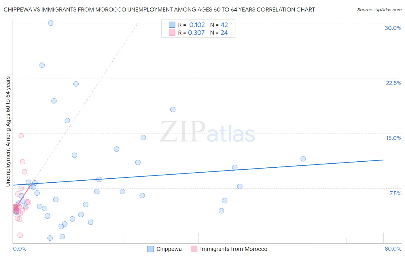 Chippewa vs Immigrants from Morocco Unemployment Among Ages 60 to 64 years
