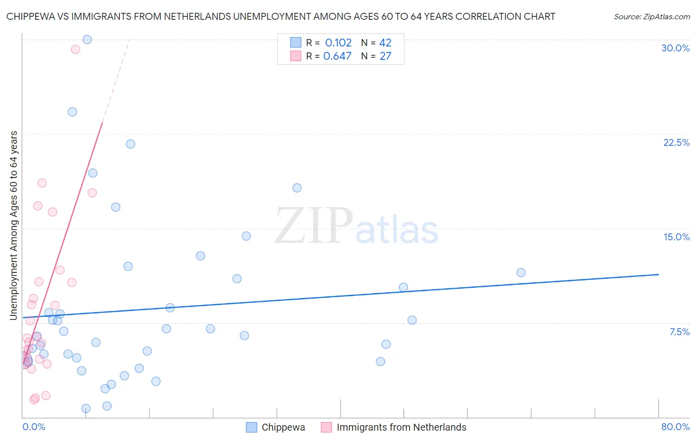 Chippewa vs Immigrants from Netherlands Unemployment Among Ages 60 to 64 years
