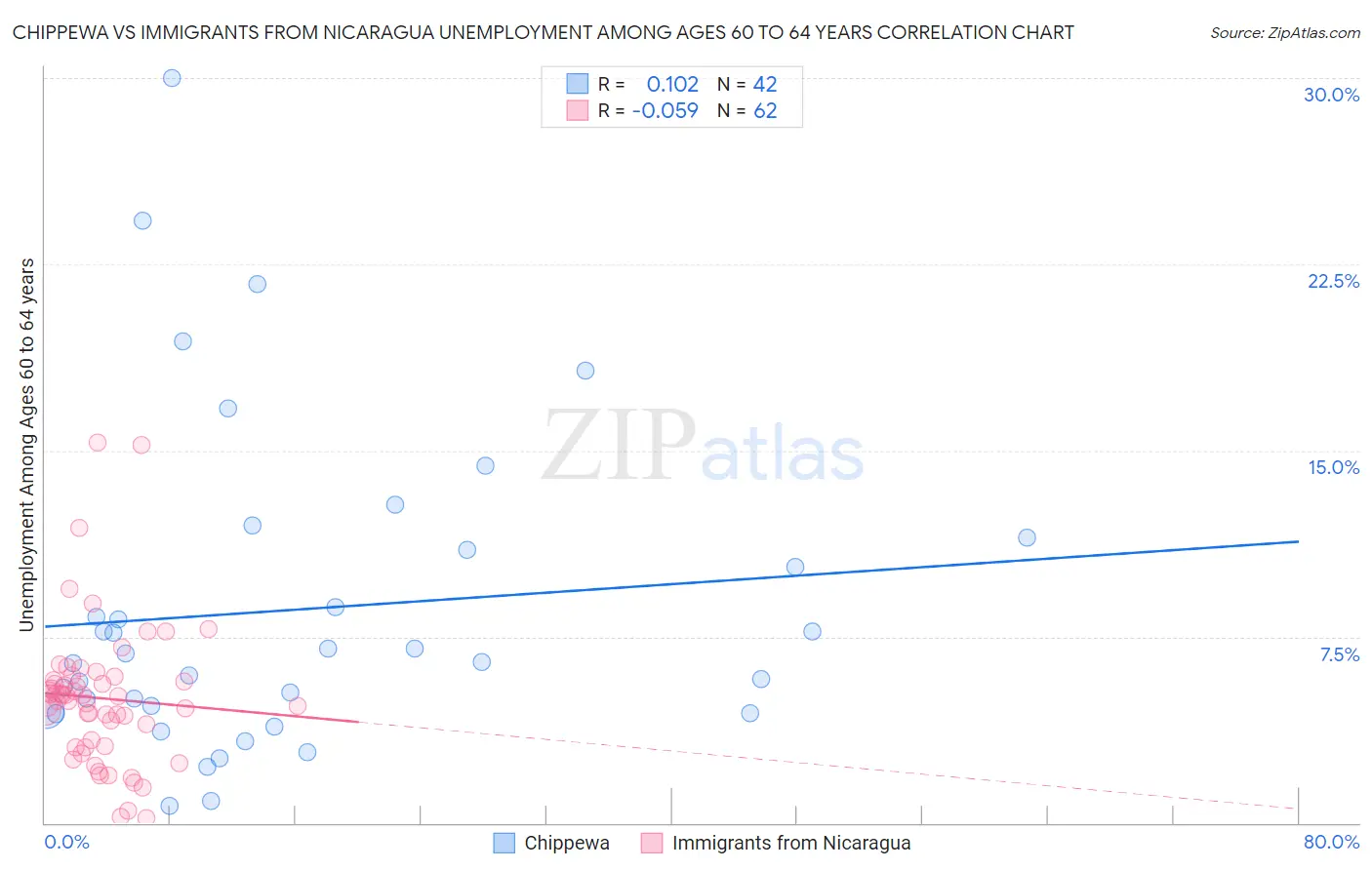 Chippewa vs Immigrants from Nicaragua Unemployment Among Ages 60 to 64 years