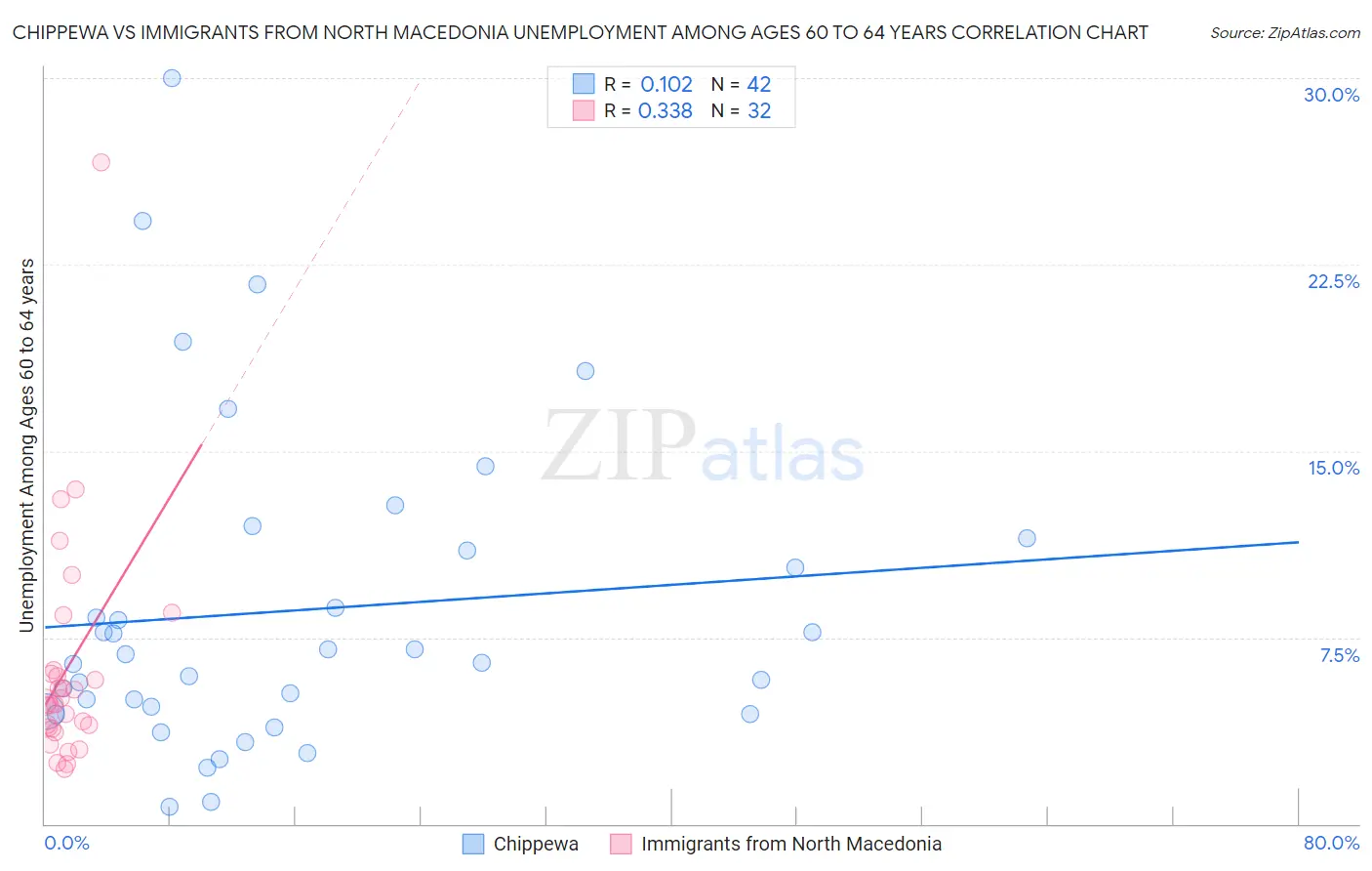 Chippewa vs Immigrants from North Macedonia Unemployment Among Ages 60 to 64 years
