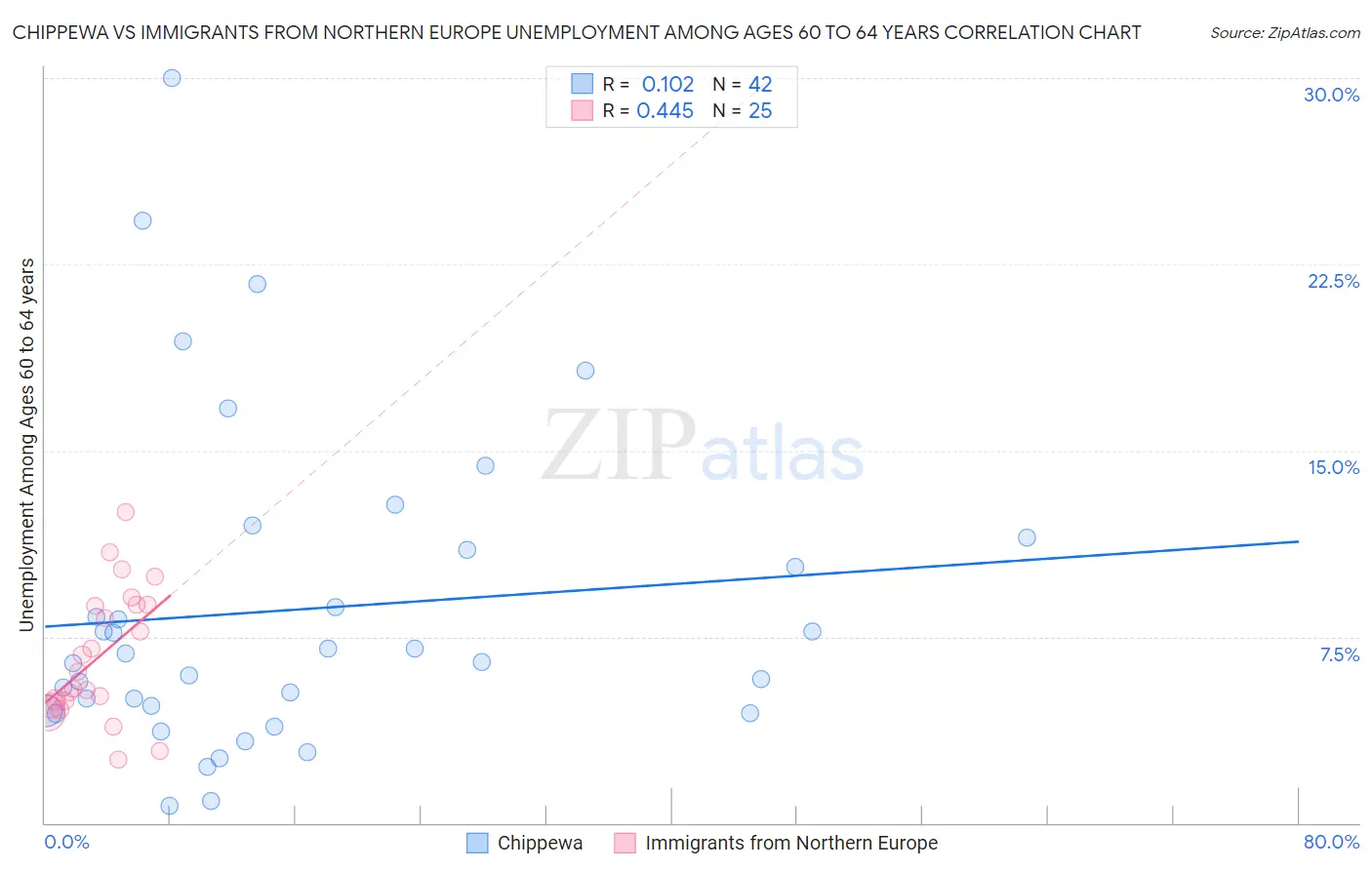 Chippewa vs Immigrants from Northern Europe Unemployment Among Ages 60 to 64 years
