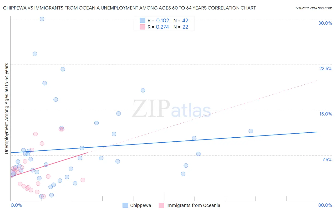 Chippewa vs Immigrants from Oceania Unemployment Among Ages 60 to 64 years