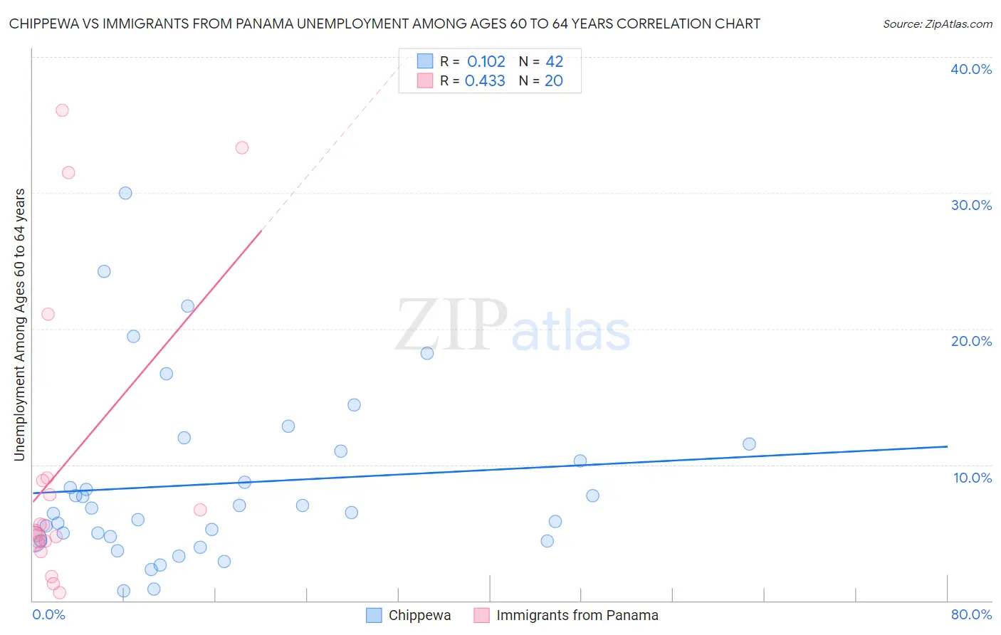 Chippewa vs Immigrants from Panama Unemployment Among Ages 60 to 64 years