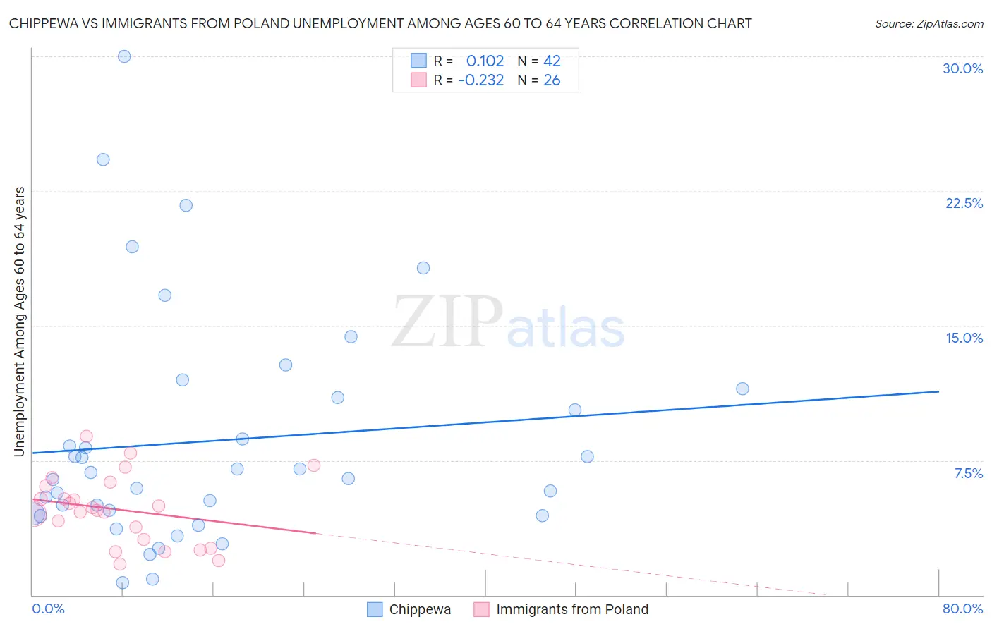 Chippewa vs Immigrants from Poland Unemployment Among Ages 60 to 64 years