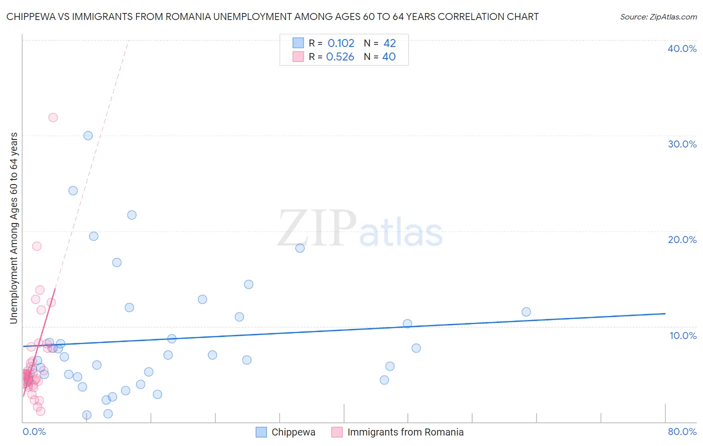 Chippewa vs Immigrants from Romania Unemployment Among Ages 60 to 64 years